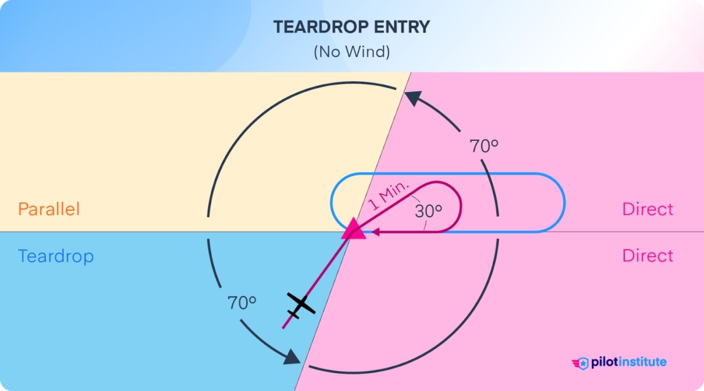 Teardrop entry diagram.