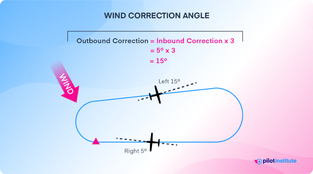 Wind correction angle diagram.