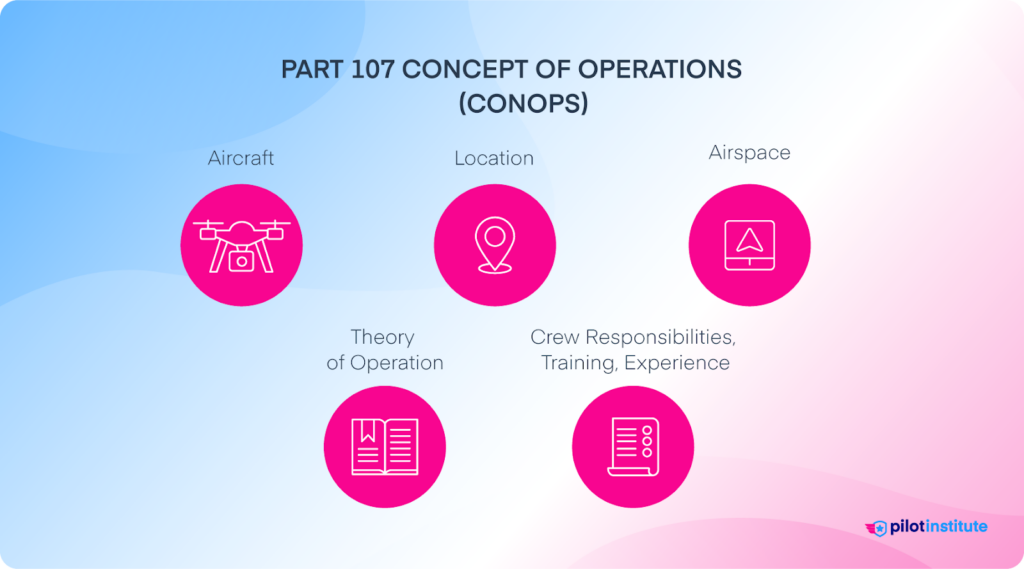 Overview of Part 107 CONOPs elements.