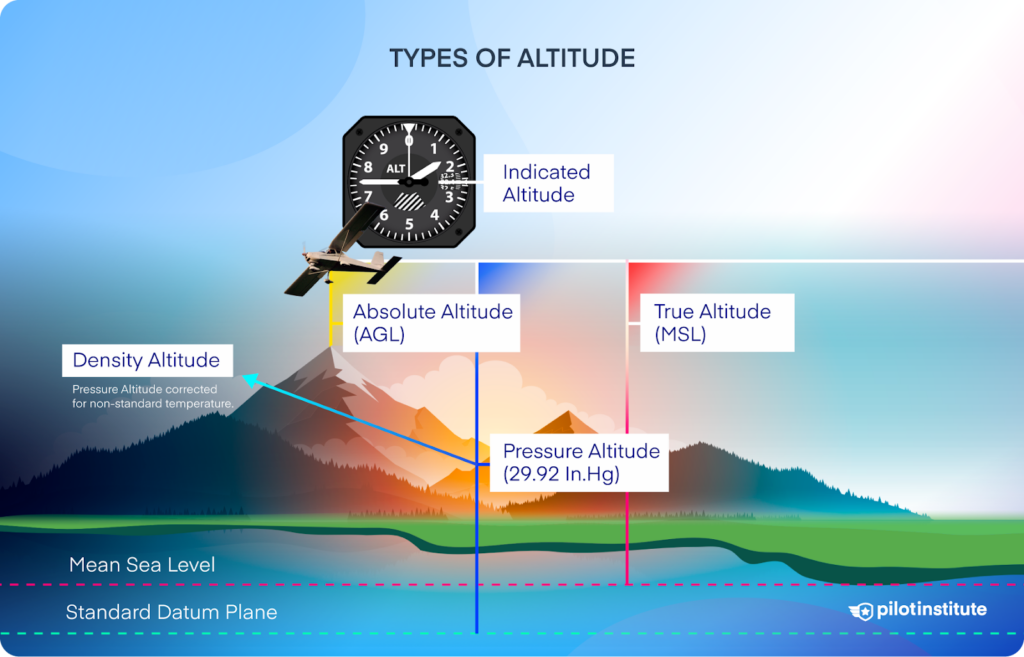 A chart showing the different types of altitude.