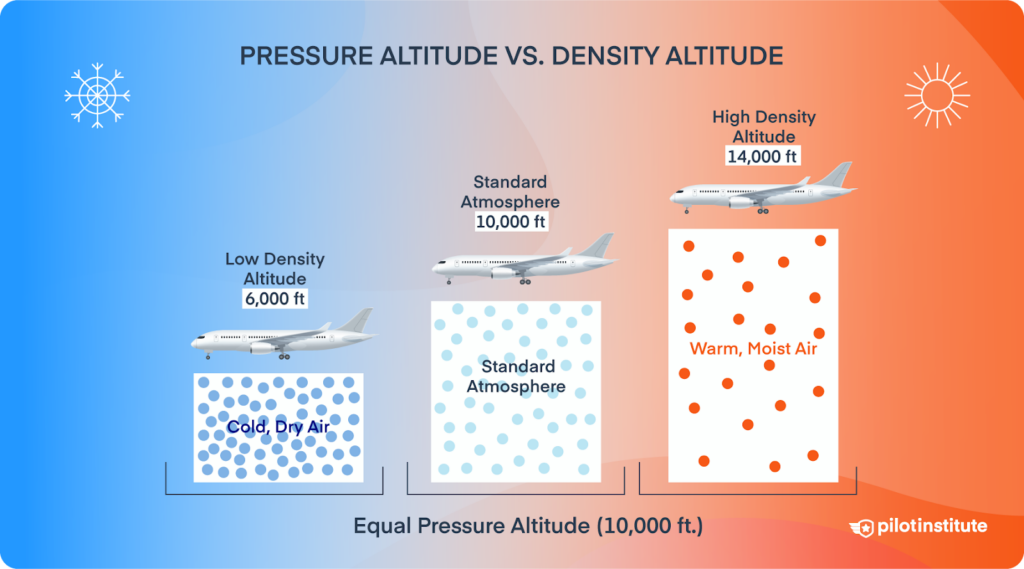 A chart showing how pressure altitude relates to density altitude at different temperatures.