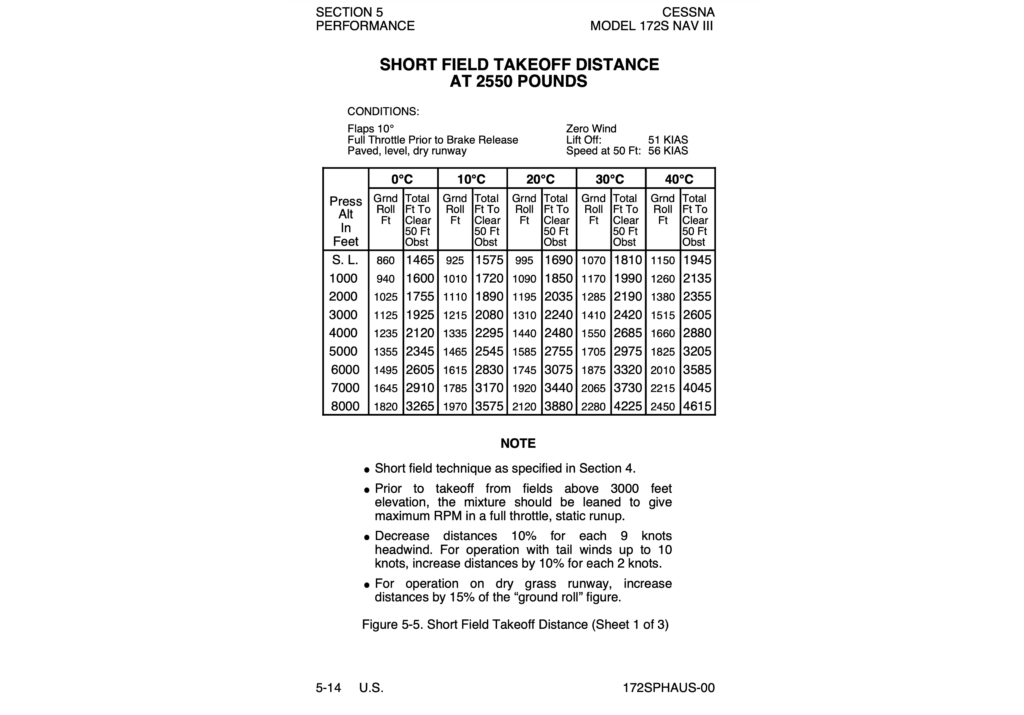 A Cessna 172S short field takeoff distance chart. 