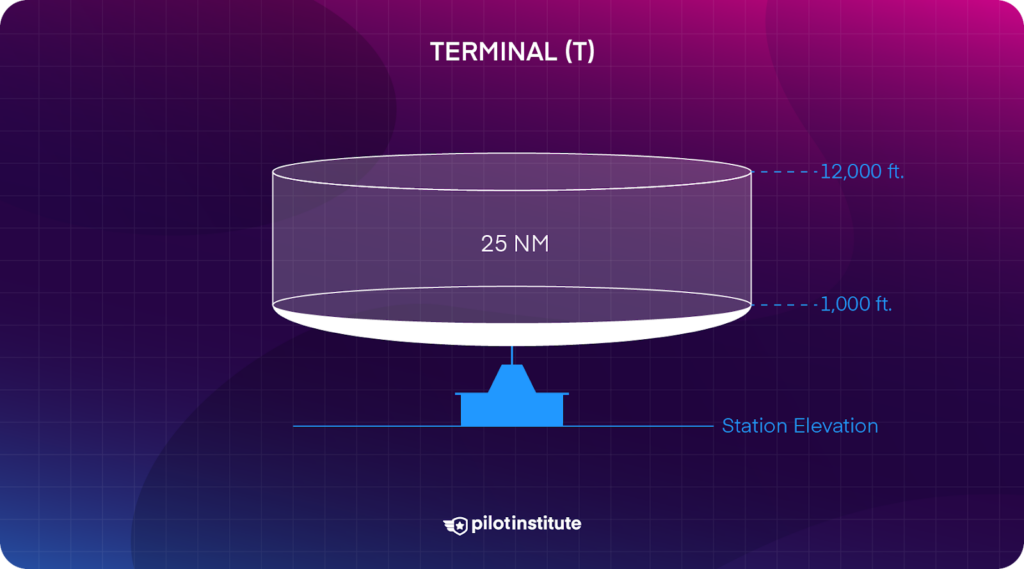 Terminal VOR service volume.