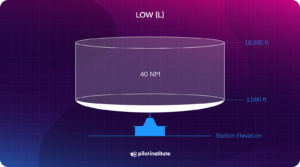 What Are the Different Types of VORs (Service Volumes)? - Pilot Institute