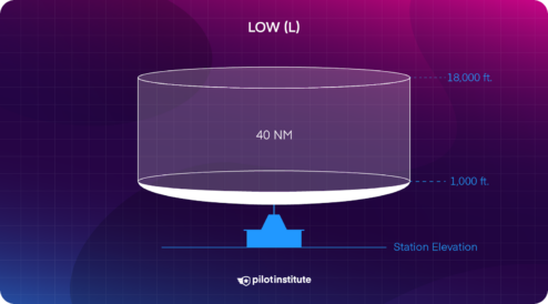 What Are the Different Types of VORs (Service Volumes)? - Pilot Institute