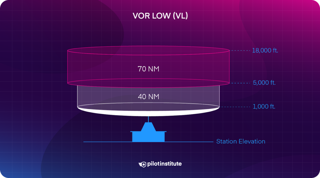 VOR Low service volume.