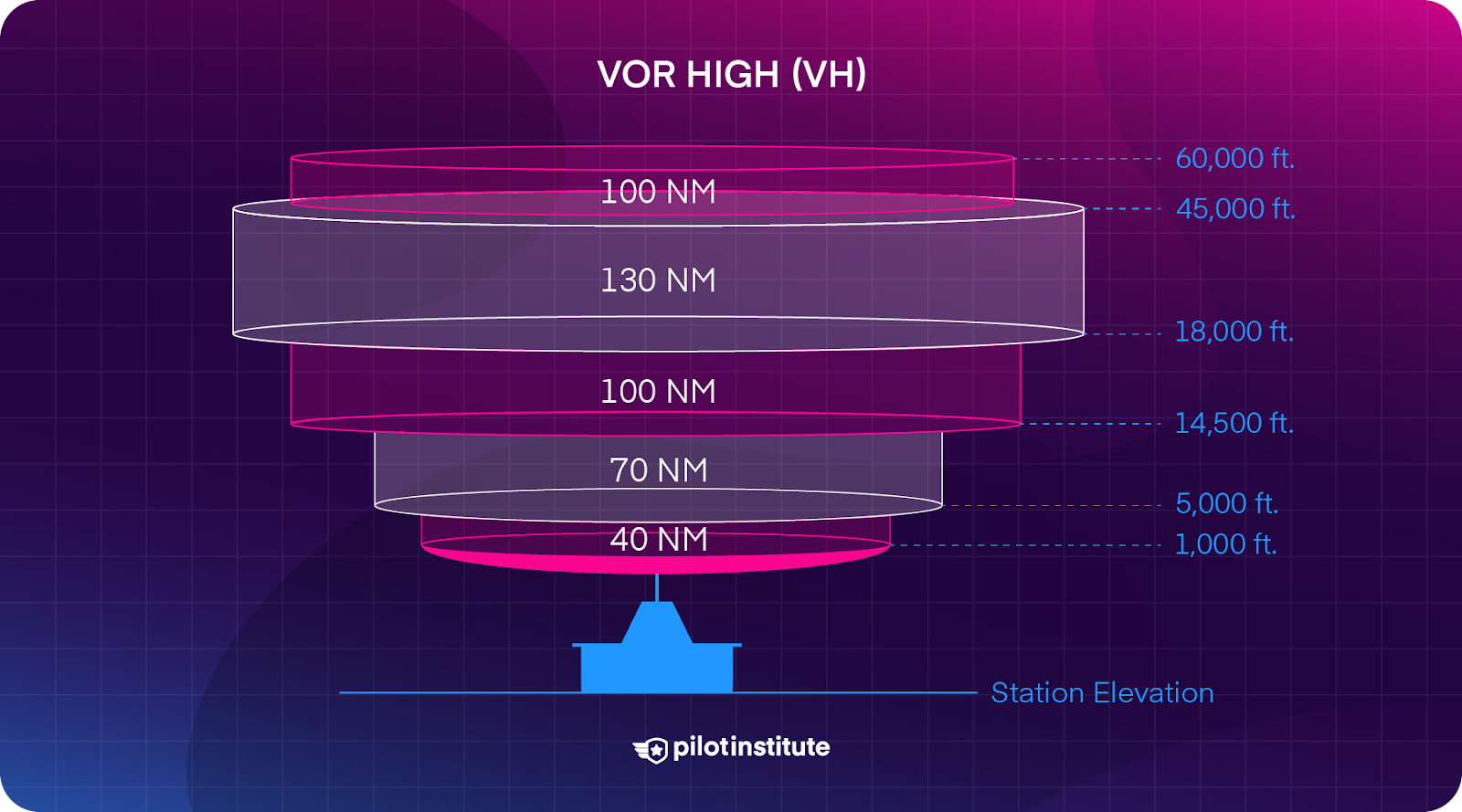 What Are the Different Types of VORs (Service Volumes)? - Pilot Institute