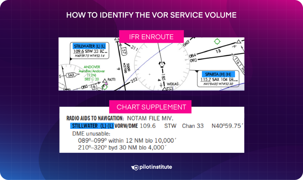 Service volumes shown on an IFR enroute chart and the chart supplement.