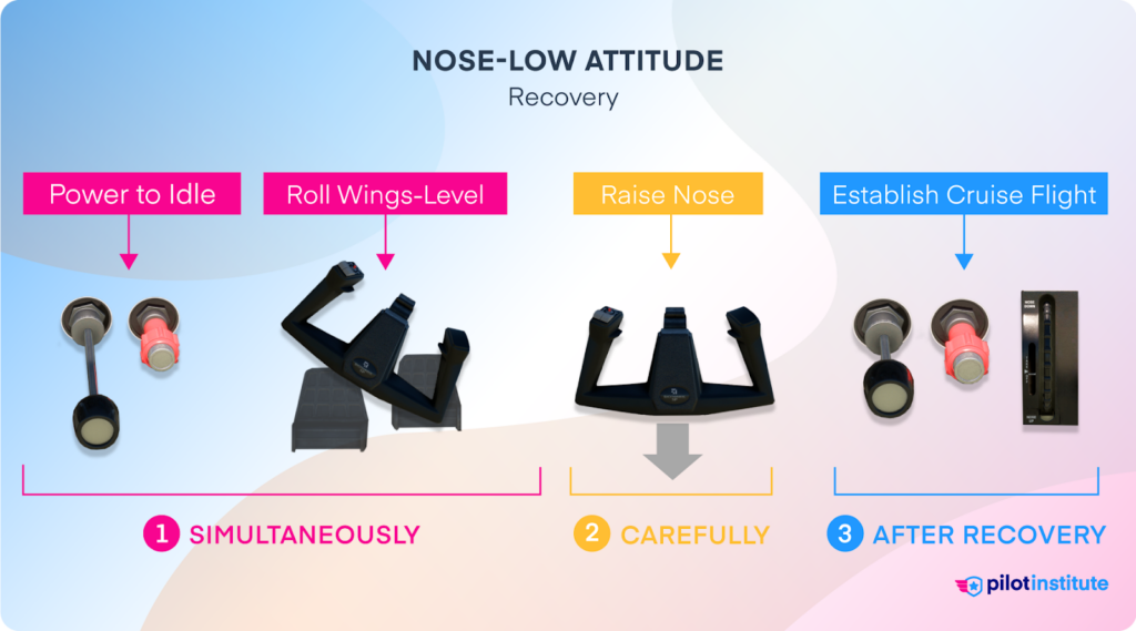 Nose-low attitude: recovery procedures.