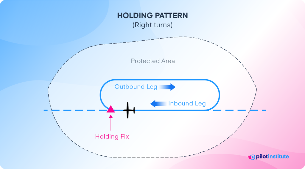 Holding pattern diagram (right turns) with the protected area illustrated.