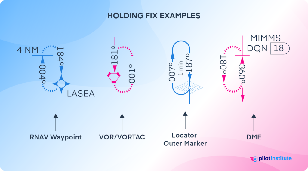 Four examples of holding fixes: RNAV, VOR, LOM, and DME.