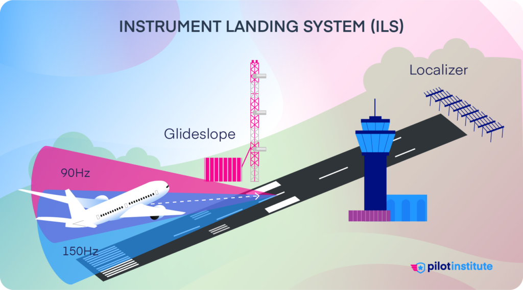 Instrument Landing System (ILS) - An infographic showing an airplane landing at a runway, two frequency beams, the glideslope, localizer array and an airport tower.