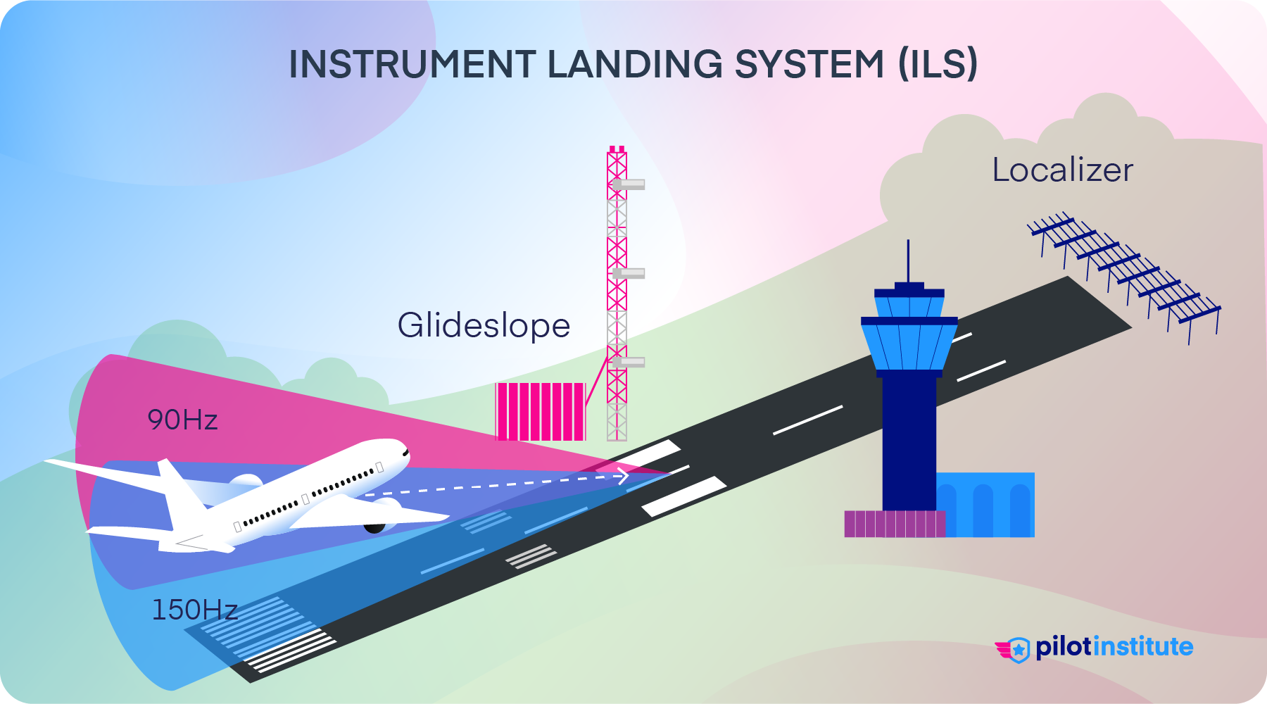 ils-explained-with-examples-pilot-institute