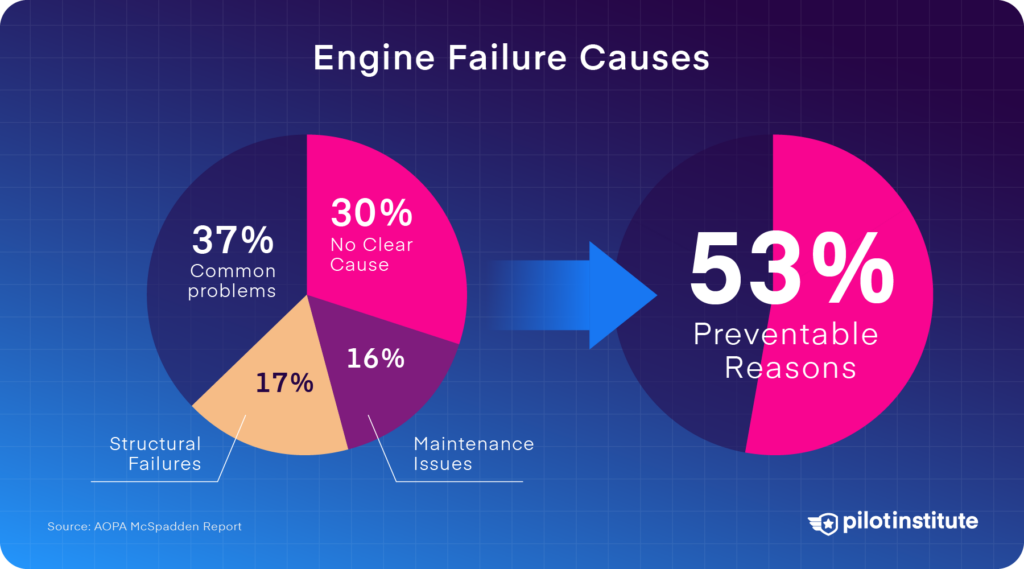 A diagram depicting the reasons for engine failures.