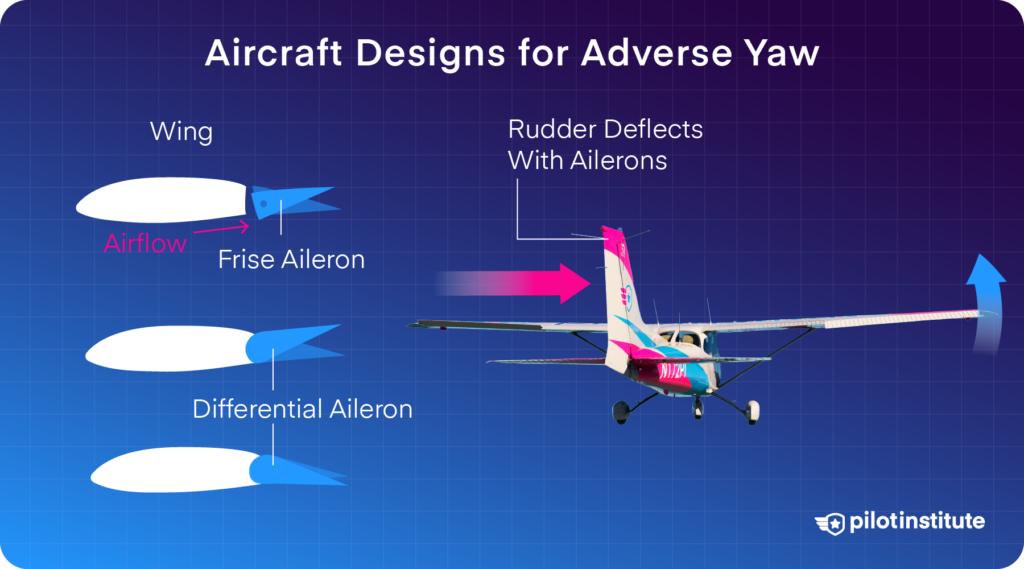 An infographic explaining aircraft designs for adverse yaw with frise and differential ailerons.