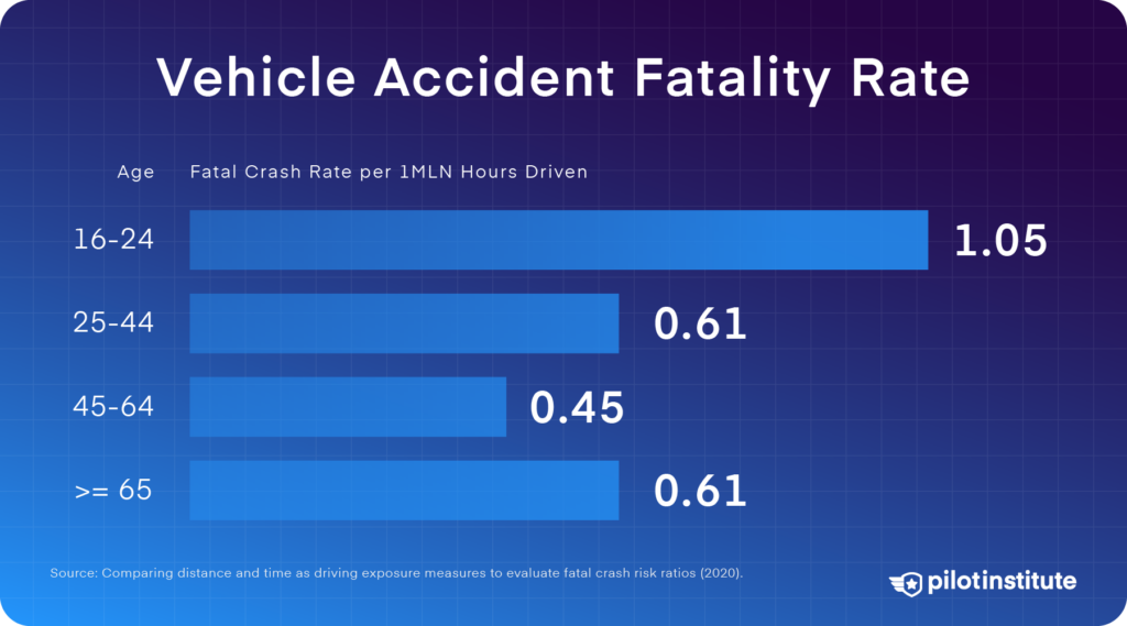 Vehicle accident fatality rate by age.