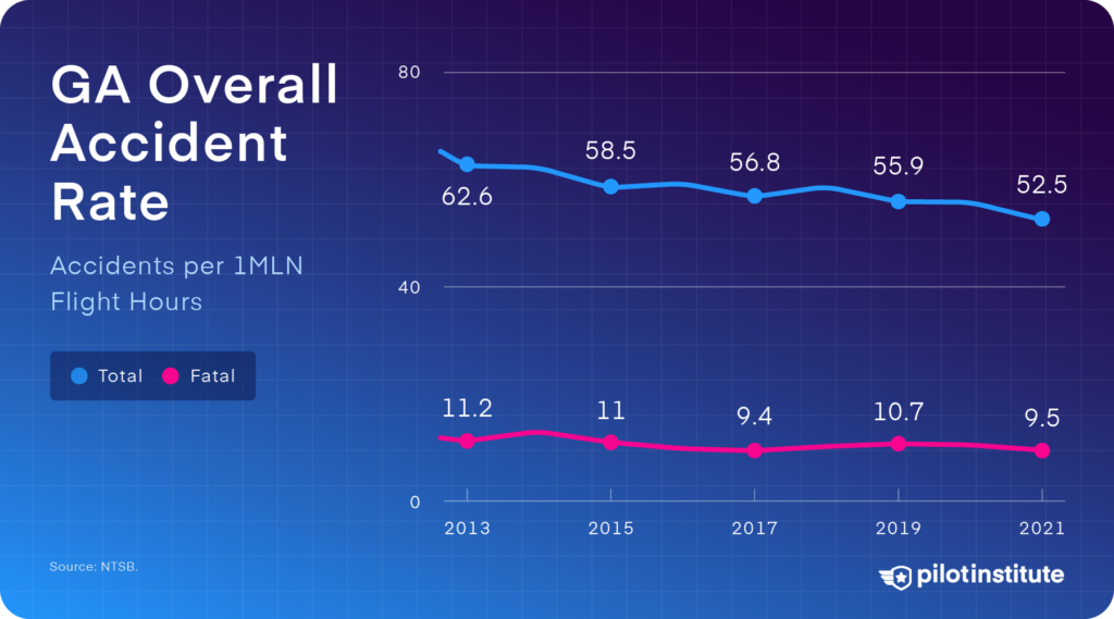 GA overall accident rate: 2012-2021.