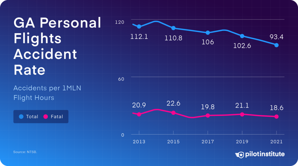 GA personal flights accident rate: 2012-2021.