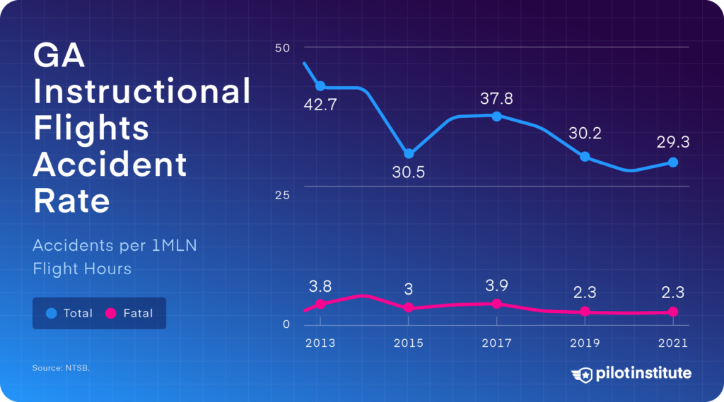 GA instructional flights accident rate: 2012-2021.