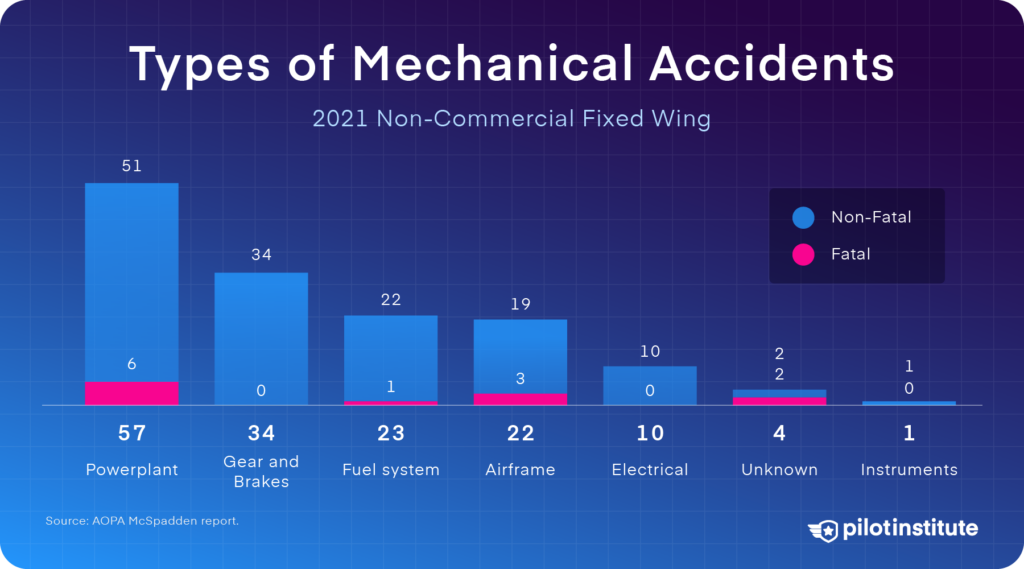 Types of GA mechanical accidents.