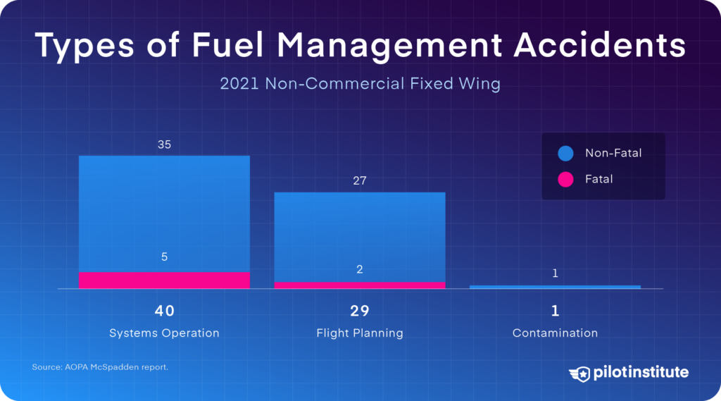 Types of GA fuel management accidents.