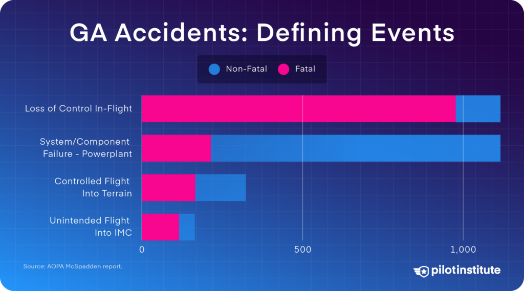 A selection of GA accident defining events.