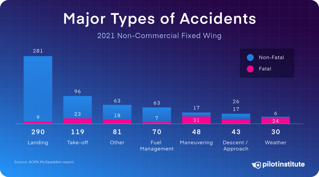 Major types of GA accidents.