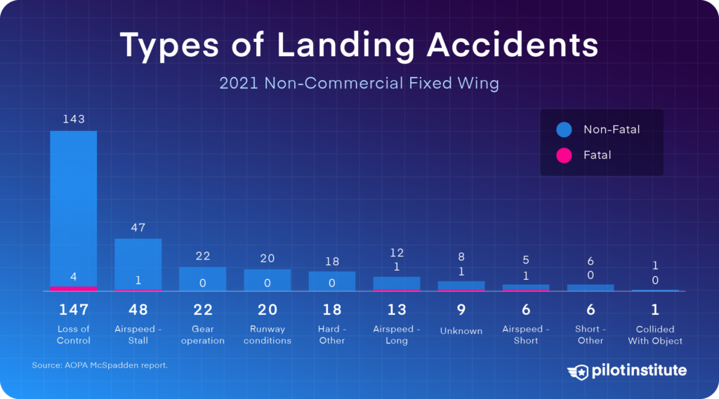 Types of GA landing accidents.