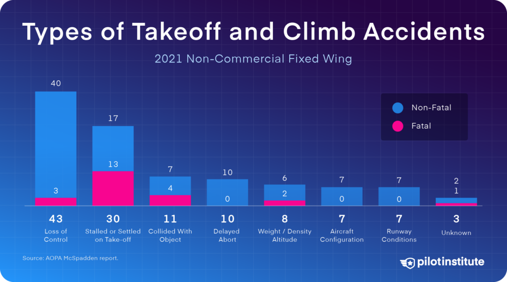 Types of GA takeoff and climb accidents.