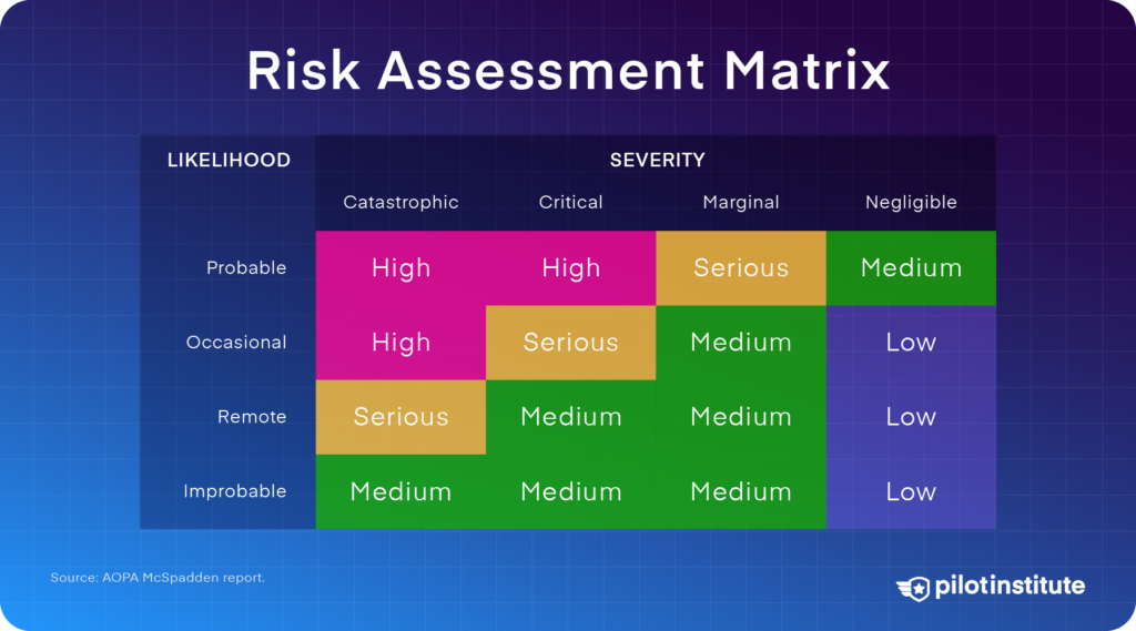 FAA Risk Assessment Matrix.