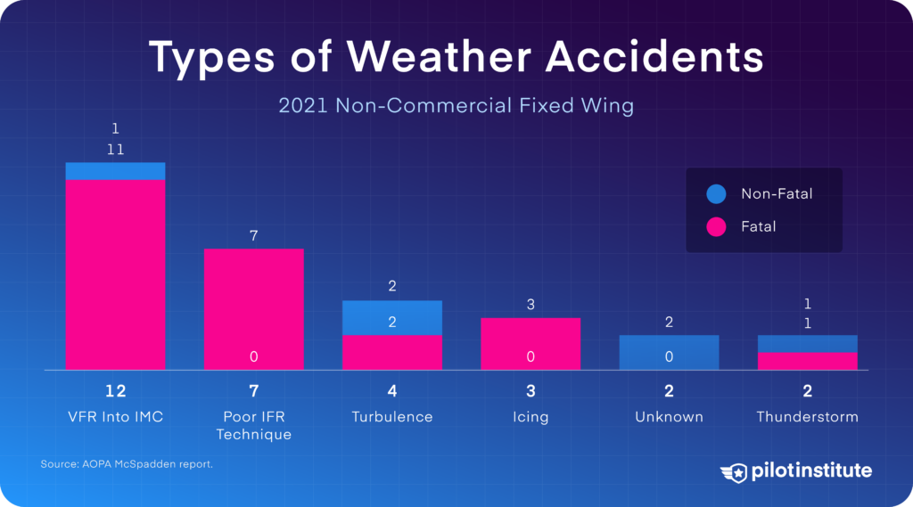 Types of GA weather accidents.