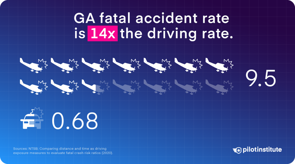 The GA fatal accident rate is roughly 14 times that of driving.