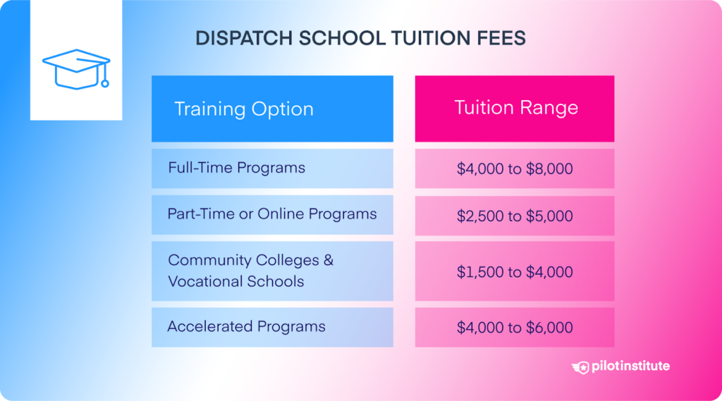 A table of dispatch school tuition costs.