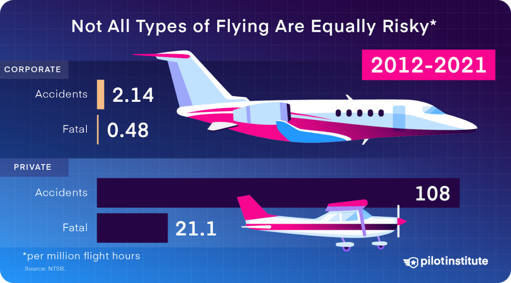 Corporate GA flying is quite safe compared to private flights.