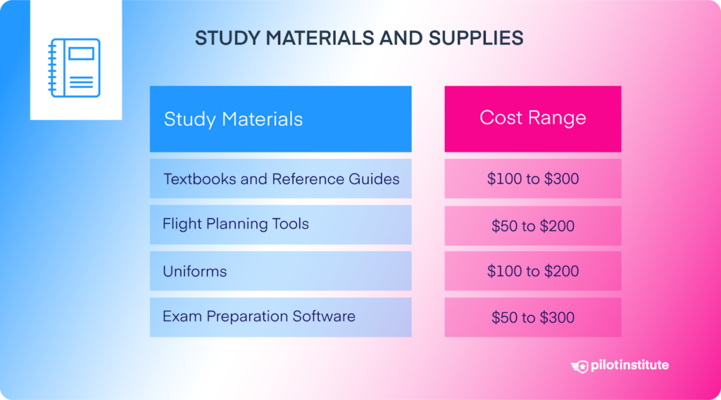 A table of study materials and supplies costs.