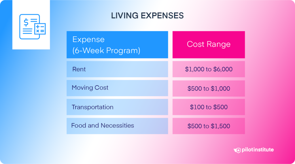 A table of living expense costs.