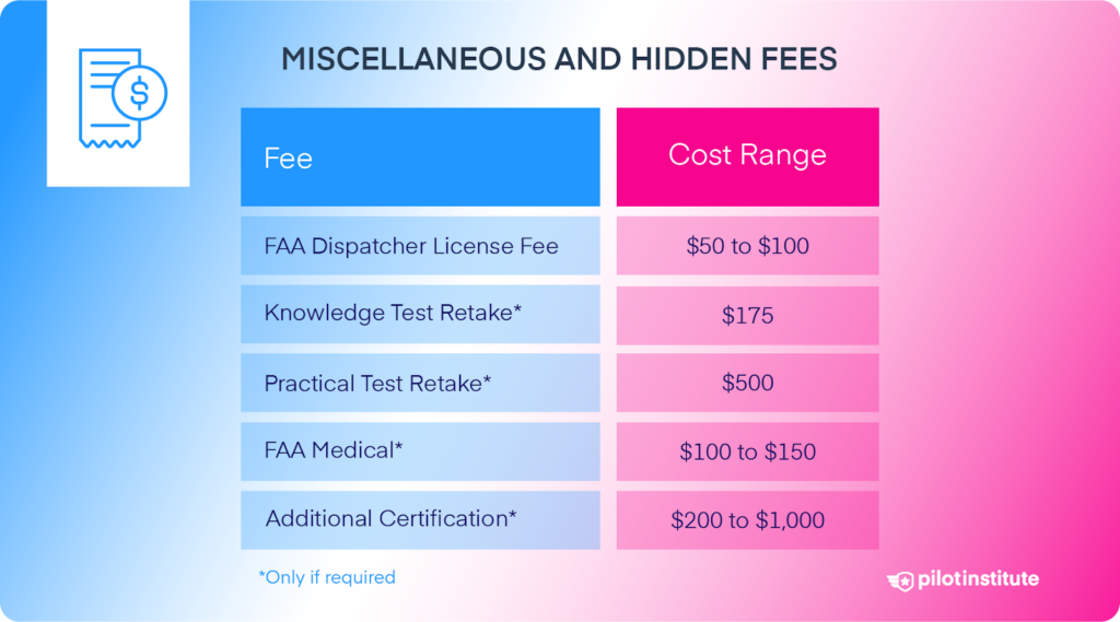 A table of miscellaneous fees.