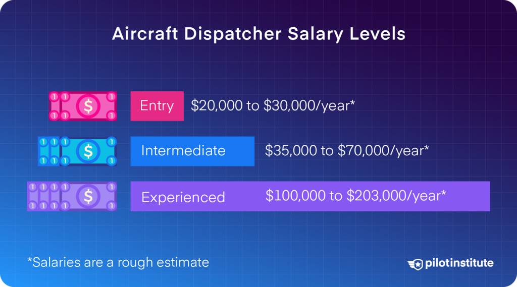 A diagram depicting entry level, intermediate, and experienced aircraft dispatcher salaries.