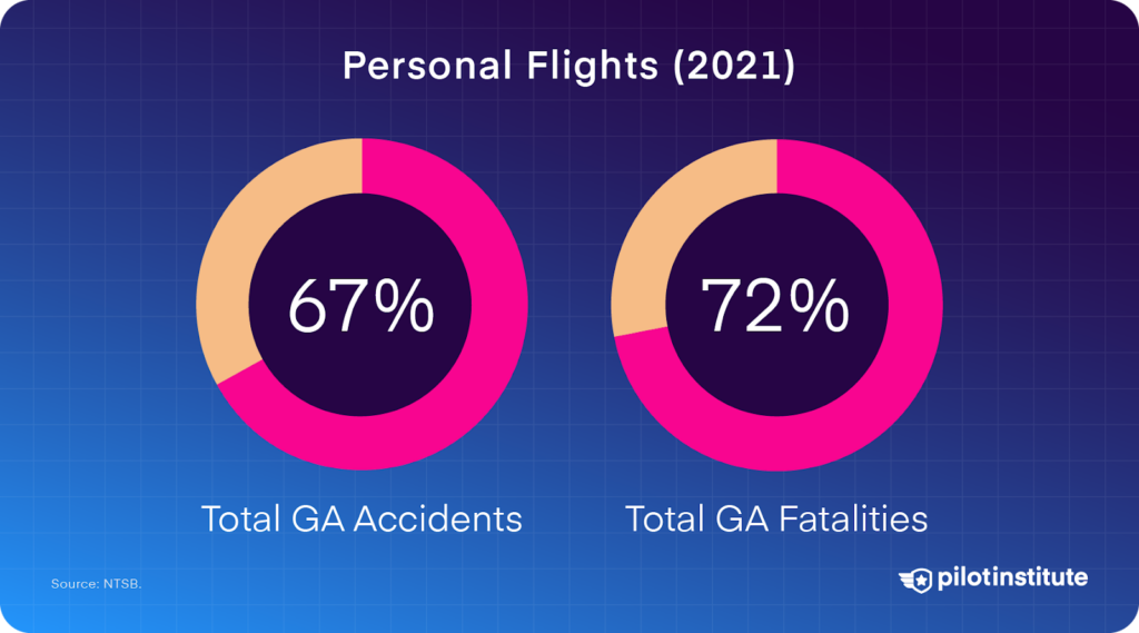 Personal flights account for the majority of total GA accidents and fatalities.