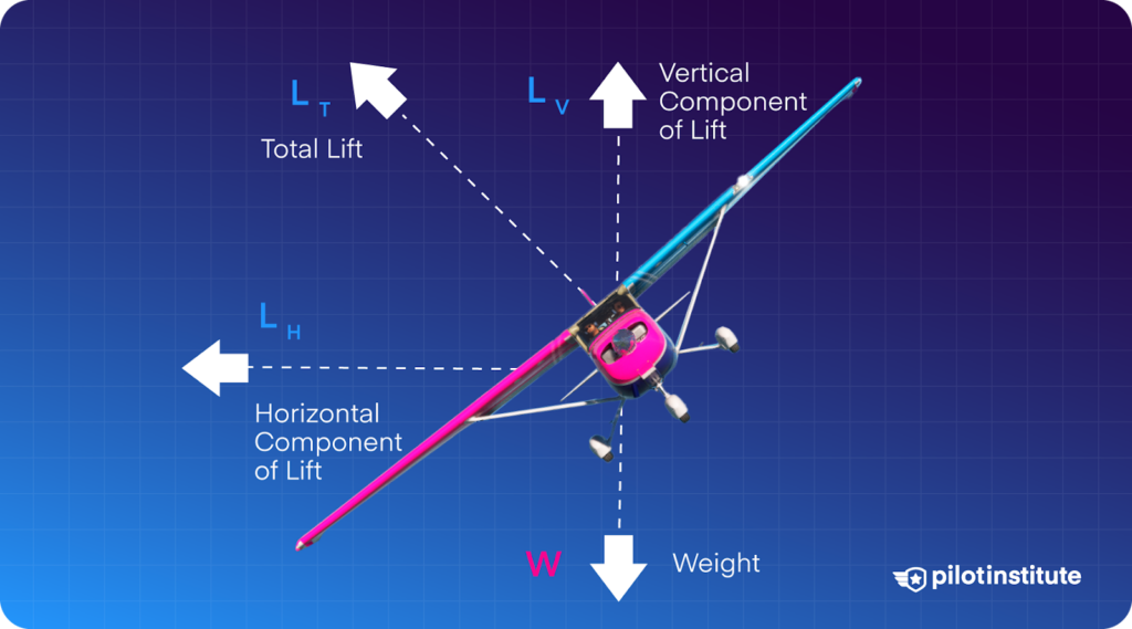 A diagram showing lift vector components on an airplane in a turn.