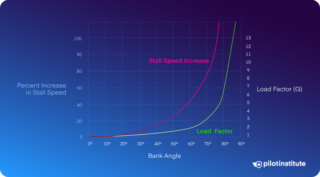 A chart with load factor and stall speed increase as a function of bank angle.