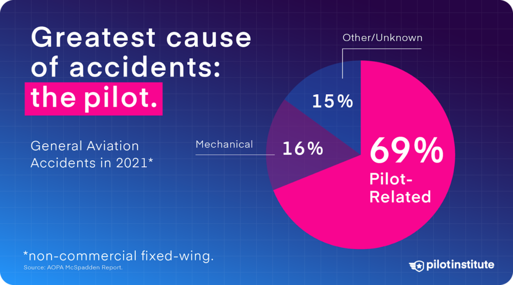 The greatest cause of GA accidents is the pilot.