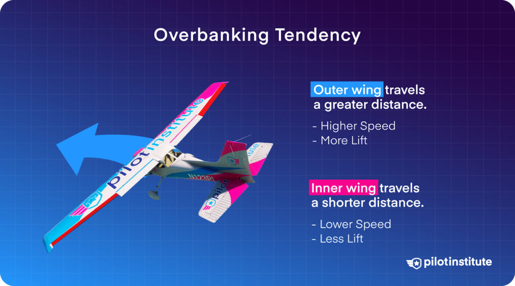 Overbanking tendency infographic.