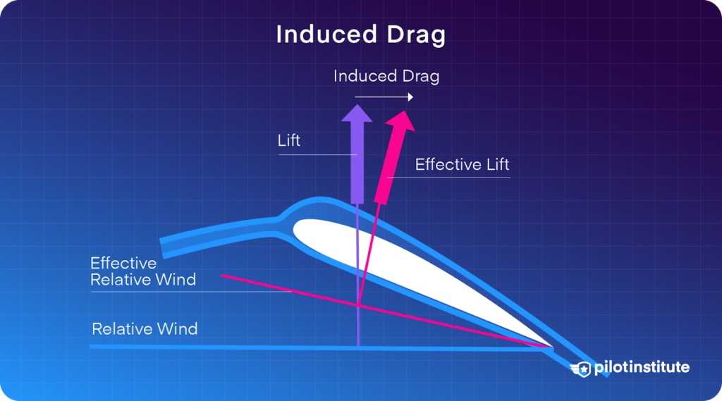 Induced drag diagram showing the tilted effective lift vector.