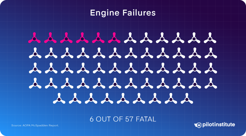 Six out of 57 engine failure accidents in 2021 were fatal.