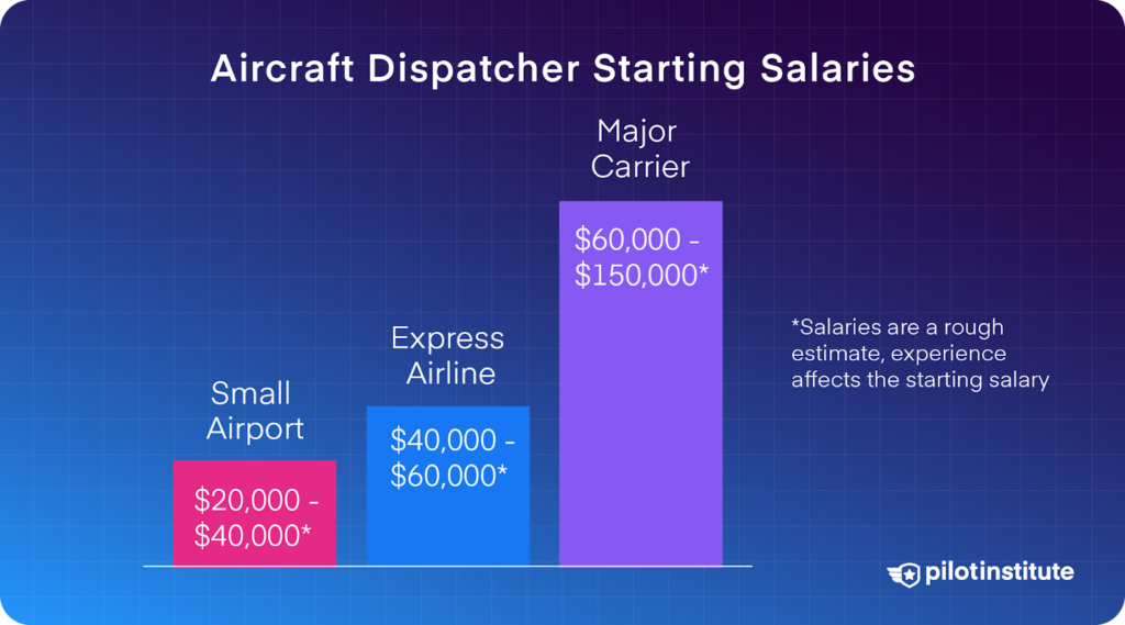 An infographic showing the Aircraft Dispatcher starting salaries.