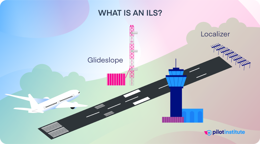 What is an ILS? - An infographic showing an airplane landing, the runway, the glideslope, localizer array and an airport tower.