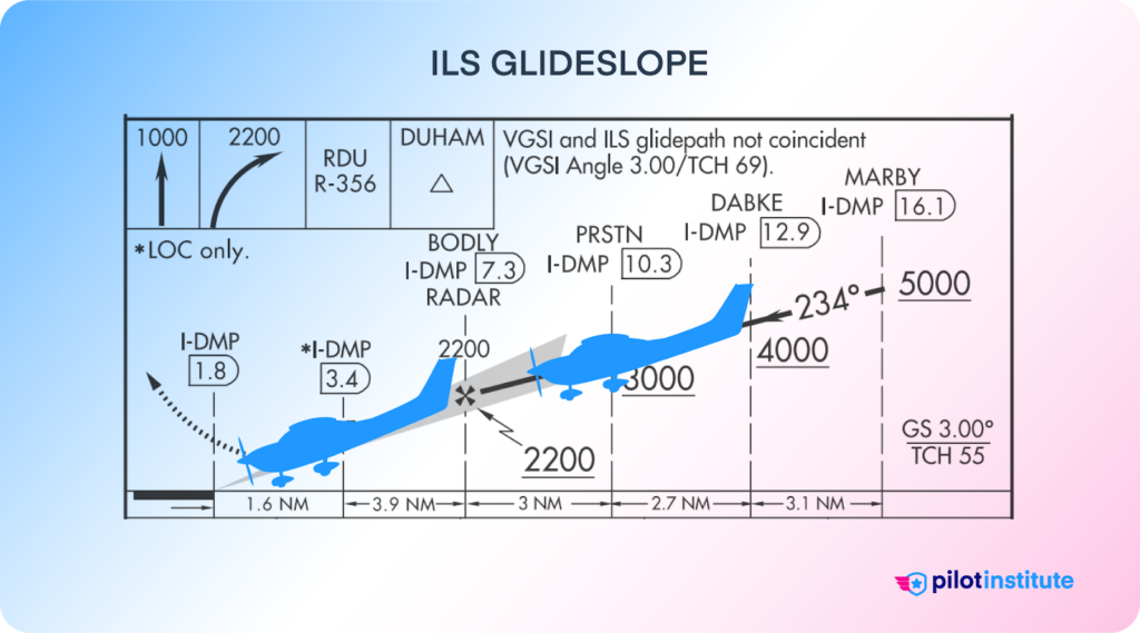 ILS Glideslope - an infographic showing an airplane following the glideslope.