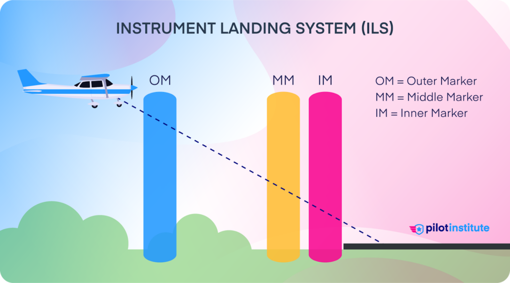 An infographic showing an aircraft on a path through the outer marker, middle marker and inner marker for an ILS.