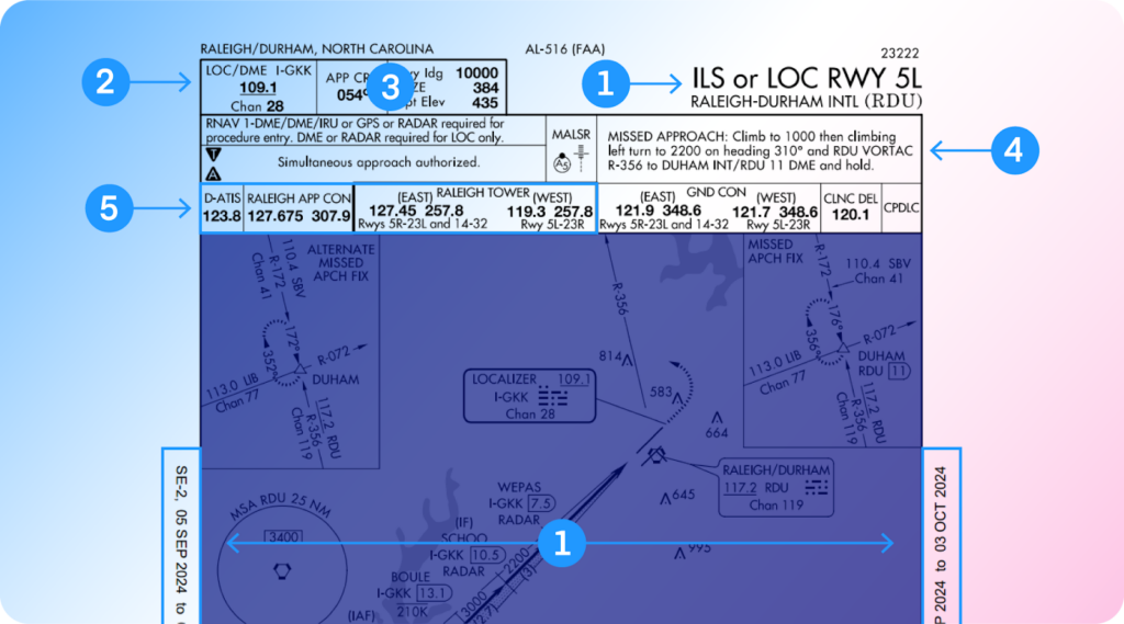 Infographic numbering the areas of an instrument approach chart or approach plate.